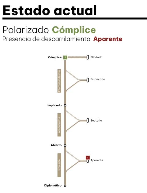 Mapa de l'estat d'un equip després del diagnòstic STA®